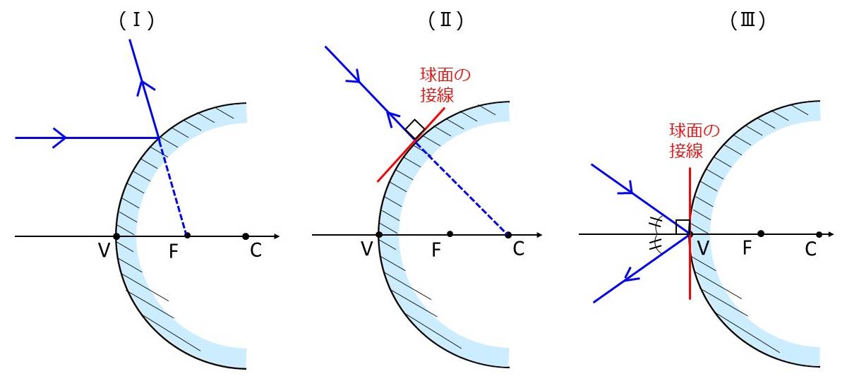 凸面鏡の作図の方法の解説図